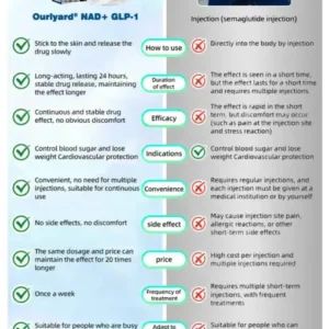 Ourlyardf® NAD+ GLP-1 Nano Microneedle Patch with Collagen & Matrixyl 3000